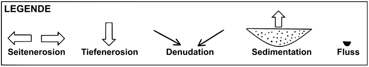 Legende: Symbole für Seitenerosion, Tiefenerosion, Denudation, Sedimentation und Fluss